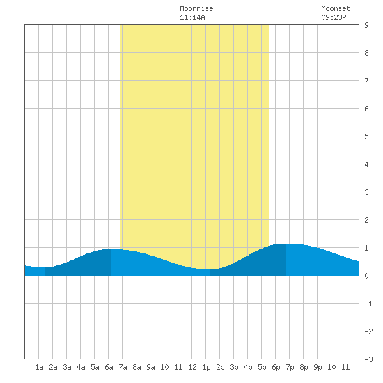 Buffalo Bluff tide chart for Friday, November 17, 2023