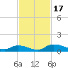 Buffalo Bluff tide chart for Friday, November 17, 2023