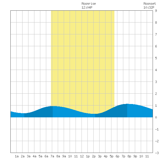 Buffalo Bluff tide chart for Saturday, November 18, 2023
