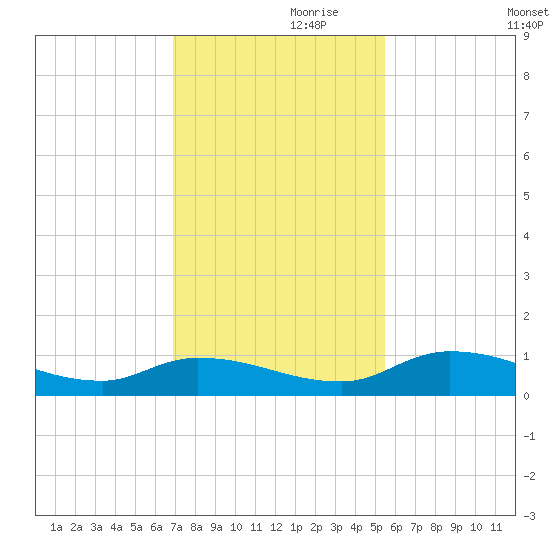 Buffalo Bluff tide chart for Sunday, November 19, 2023