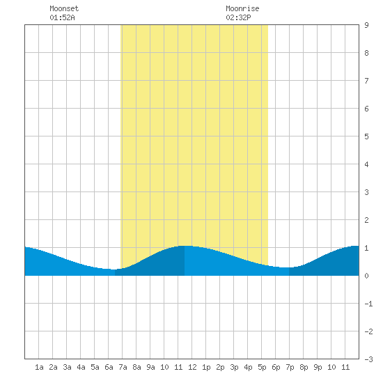Buffalo Bluff tide chart for Wednesday, November 22, 2023