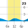 Buffalo Bluff tide chart for Thursday, November 23, 2023