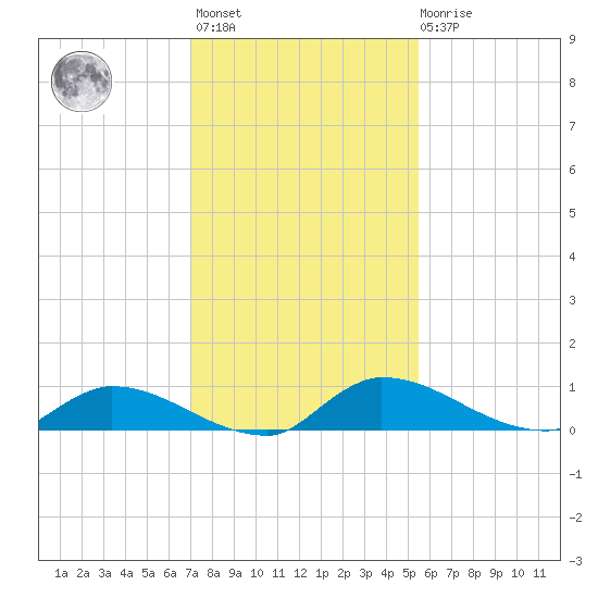 Buffalo Bluff tide chart for Monday, November 27, 2023