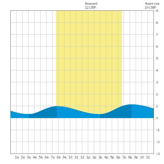 Buffalo Bluff tide chart for Thursday, November 2, 2023