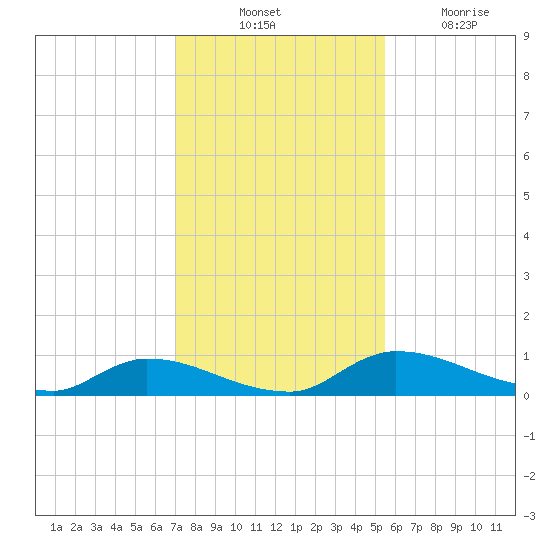 Buffalo Bluff tide chart for Thursday, November 30, 2023