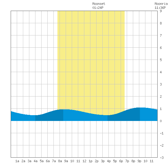 Buffalo Bluff tide chart for Friday, November 3, 2023
