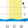 Buffalo Bluff tide chart for Saturday, November 4, 2023