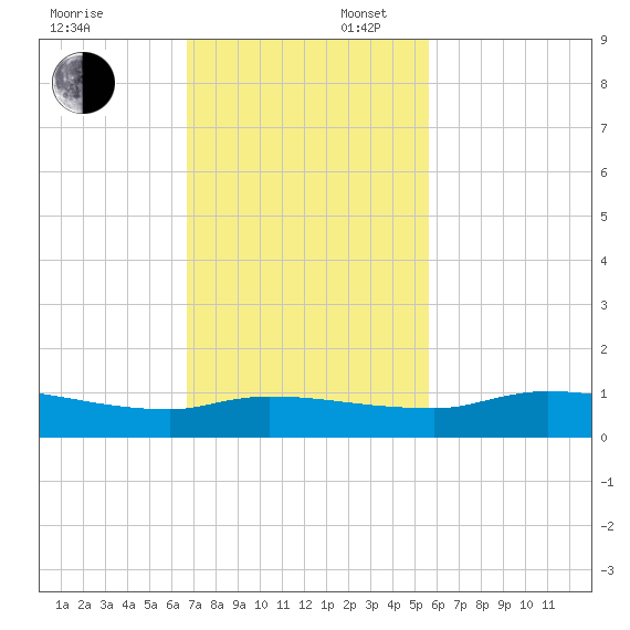 Buffalo Bluff tide chart for Sunday, November 5, 2023