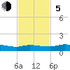 Buffalo Bluff tide chart for Sunday, November 5, 2023