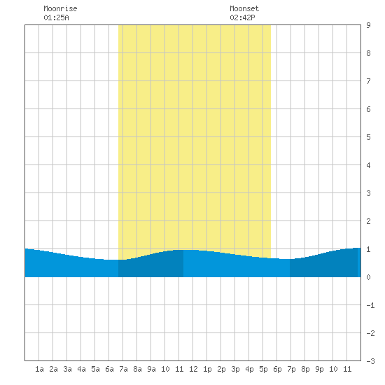 Buffalo Bluff tide chart for Tuesday, November 7, 2023