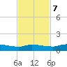 Buffalo Bluff tide chart for Tuesday, November 7, 2023