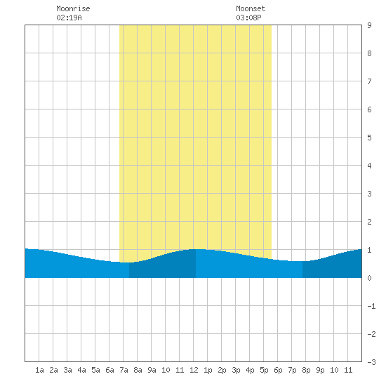 Buffalo Bluff tide chart for Wednesday, November 8, 2023