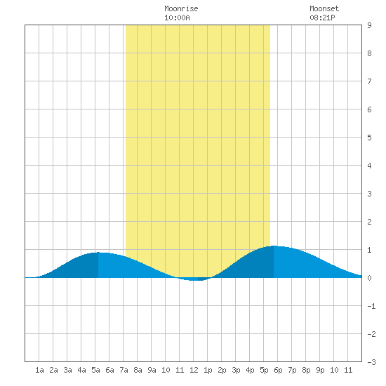 Buffalo Bluff tide chart for Friday, December 15, 2023