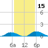 Buffalo Bluff tide chart for Friday, December 15, 2023