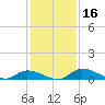 Buffalo Bluff tide chart for Saturday, December 16, 2023