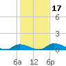 Buffalo Bluff tide chart for Sunday, December 17, 2023
