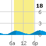 Buffalo Bluff tide chart for Monday, December 18, 2023