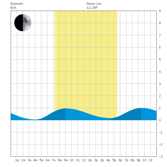 Buffalo Bluff tide chart for Tuesday, December 19, 2023