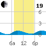 Buffalo Bluff tide chart for Tuesday, December 19, 2023