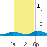 Buffalo Bluff tide chart for Friday, December 1, 2023