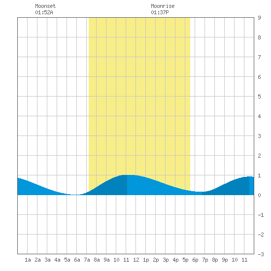 Buffalo Bluff tide chart for Thursday, December 21, 2023