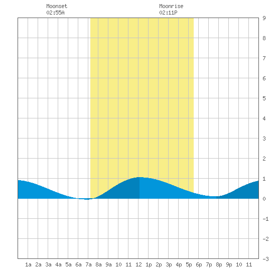 Buffalo Bluff tide chart for Friday, December 22, 2023