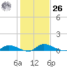Buffalo Bluff tide chart for Tuesday, December 26, 2023