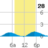 Buffalo Bluff tide chart for Thursday, December 28, 2023