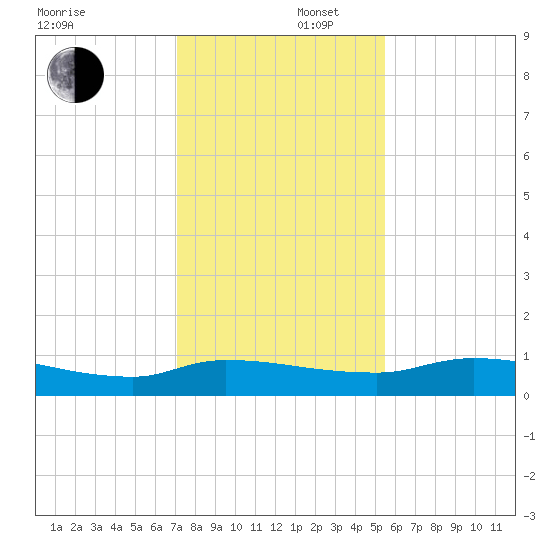 Buffalo Bluff tide chart for Tuesday, December 5, 2023