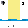 Buffalo Bluff tide chart for Tuesday, December 5, 2023