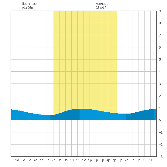 Buffalo Bluff tide chart for Thursday, December 7, 2023