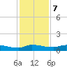 Buffalo Bluff tide chart for Thursday, December 7, 2023