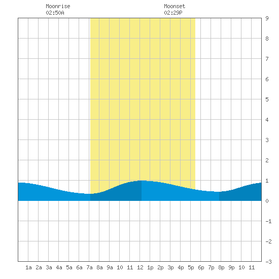 Buffalo Bluff tide chart for Friday, December 8, 2023