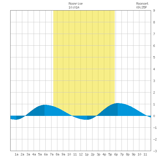 Buffalo Bluff tide chart for Sunday, January 14, 2024