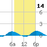 Buffalo Bluff tide chart for Sunday, January 14, 2024