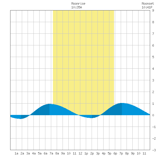 Buffalo Bluff tide chart for Monday, January 15, 2024