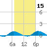 Buffalo Bluff tide chart for Monday, January 15, 2024