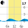 Buffalo Bluff tide chart for Wednesday, January 17, 2024