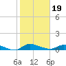 Buffalo Bluff tide chart for Friday, January 19, 2024