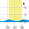 Buffalo Bluff tide chart for Monday, January 1, 2024