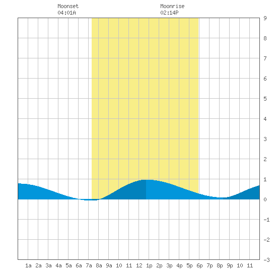 Buffalo Bluff tide chart for Sunday, January 21, 2024