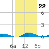 Buffalo Bluff tide chart for Monday, January 22, 2024
