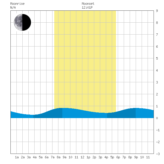 Buffalo Bluff tide chart for Wednesday, January 3, 2024