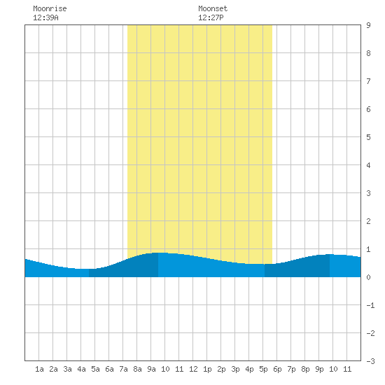 Buffalo Bluff tide chart for Thursday, January 4, 2024