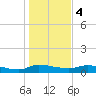 Buffalo Bluff tide chart for Thursday, January 4, 2024