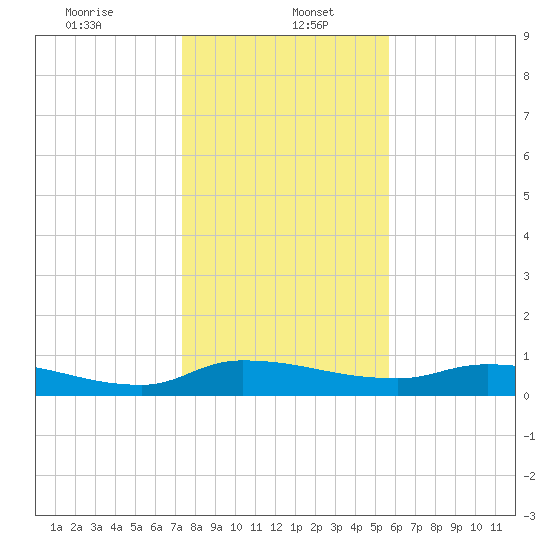 Buffalo Bluff tide chart for Friday, January 5, 2024