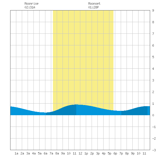 Buffalo Bluff tide chart for Saturday, January 6, 2024