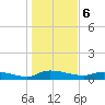 Buffalo Bluff tide chart for Saturday, January 6, 2024