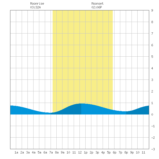Buffalo Bluff tide chart for Sunday, January 7, 2024