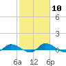 Buffalo Bluff tide chart for Saturday, February 10, 2024